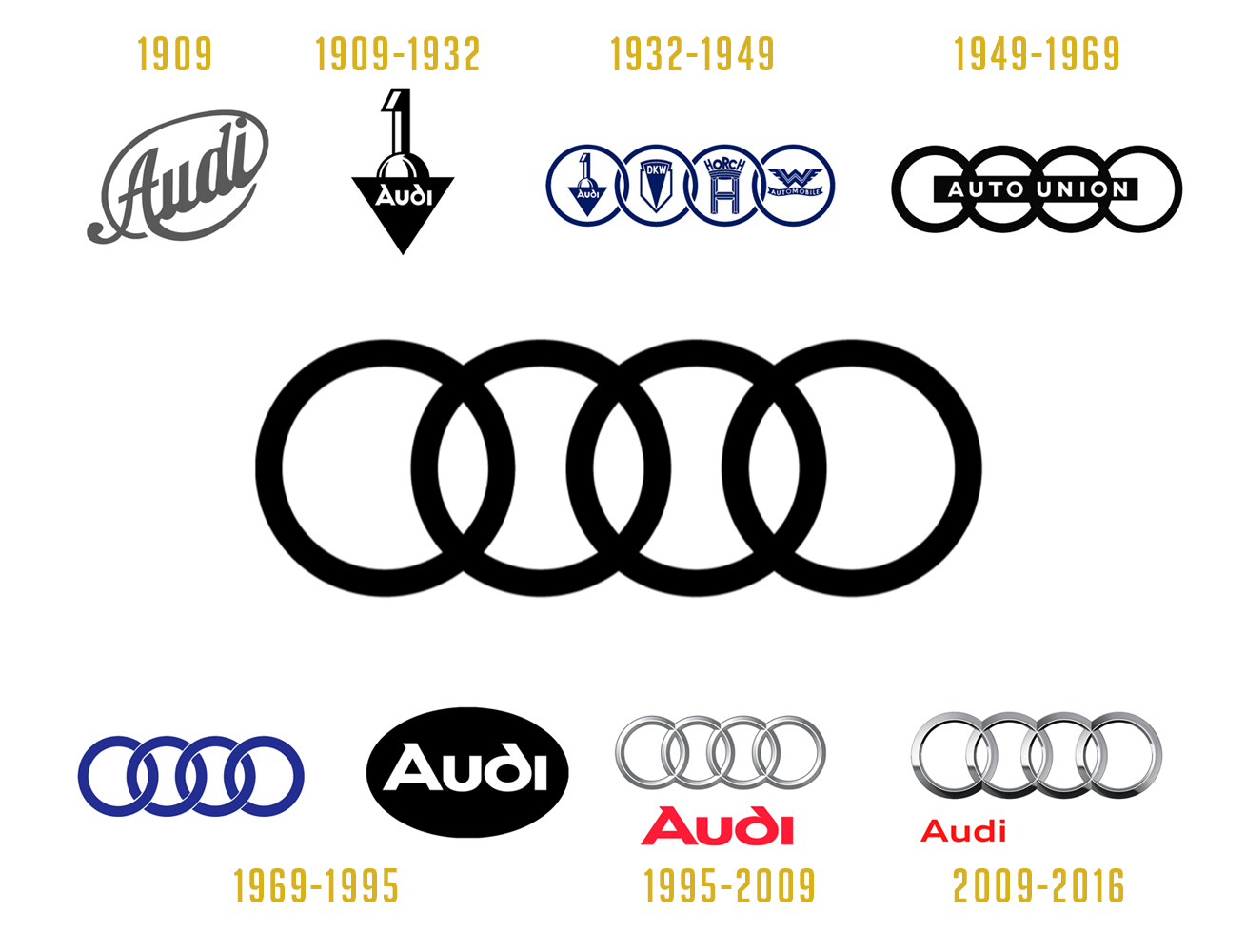Evolution du logo Audi dans le temps